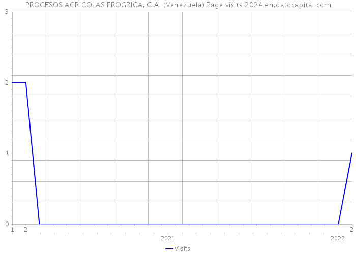 PROCESOS AGRICOLAS PROGRICA, C.A. (Venezuela) Page visits 2024 