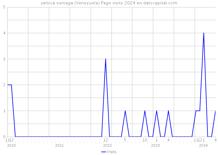 yetsica suniaga (Venezuela) Page visits 2024 