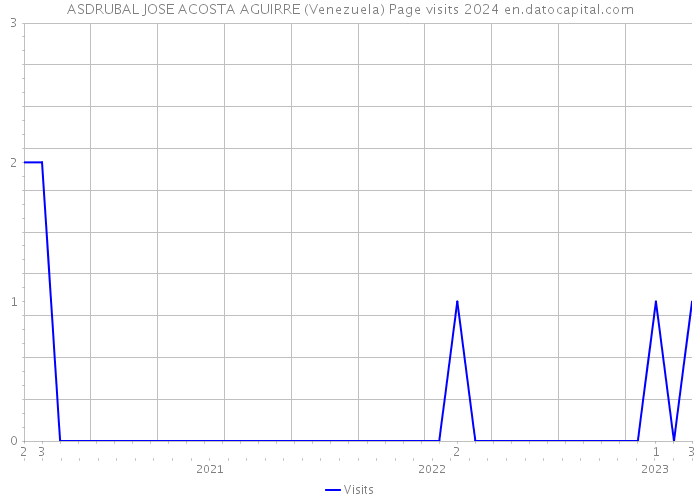 ASDRUBAL JOSE ACOSTA AGUIRRE (Venezuela) Page visits 2024 
