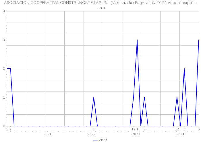 ASOCIACION COOPERATIVA CONSTRUNORTE LA2. R.L (Venezuela) Page visits 2024 