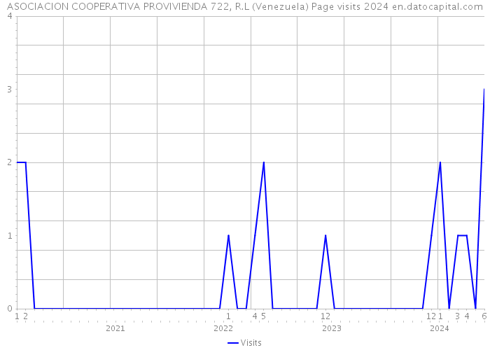 ASOCIACION COOPERATIVA PROVIVIENDA 722, R.L (Venezuela) Page visits 2024 