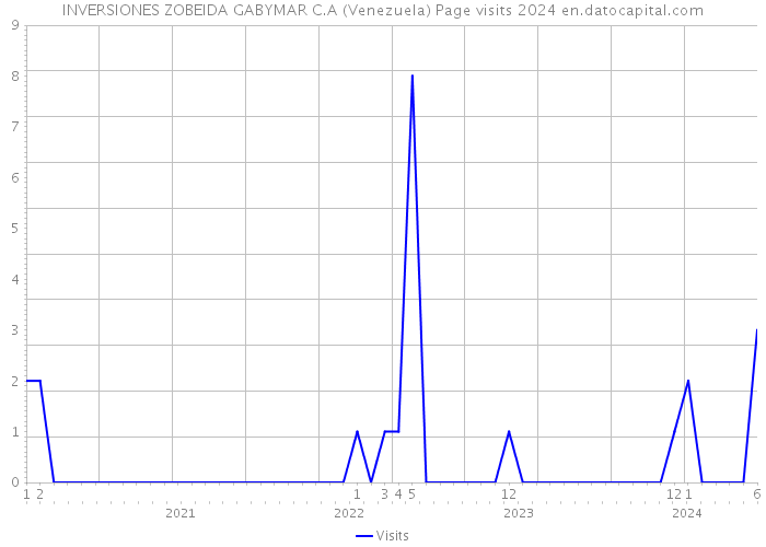 INVERSIONES ZOBEIDA GABYMAR C.A (Venezuela) Page visits 2024 