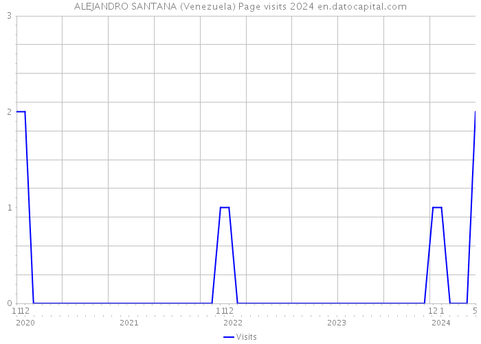 ALEJANDRO SANTANA (Venezuela) Page visits 2024 
