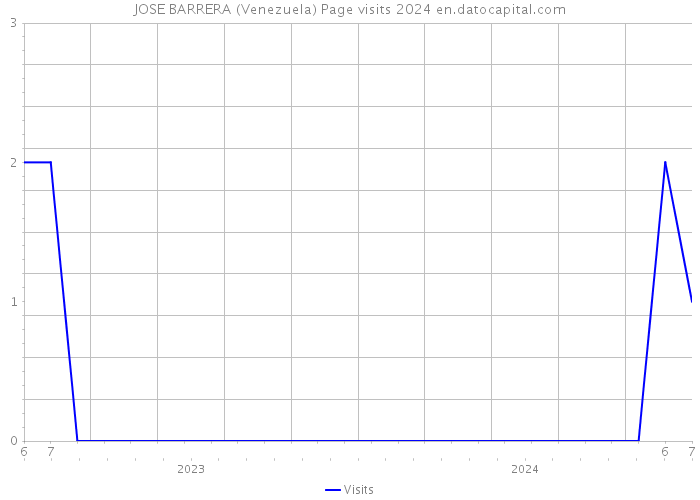 JOSE BARRERA (Venezuela) Page visits 2024 