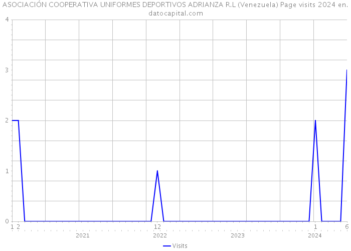 ASOCIACIÓN COOPERATIVA UNIFORMES DEPORTIVOS ADRIANZA R.L (Venezuela) Page visits 2024 
