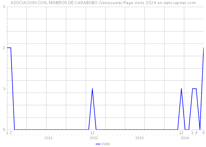 ASOCIACION CIVIL MINEROS DE CARABOBO (Venezuela) Page visits 2024 