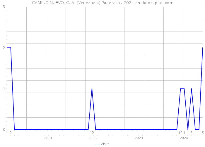 CAMINO NUEVO, C. A. (Venezuela) Page visits 2024 