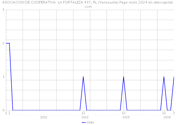 ASOCIACION DE COOPERATIVA LA FORTALEZA 437, RL (Venezuela) Page visits 2024 