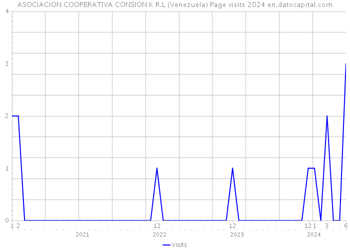 ASOCIACION COOPERATIVA CONSION K R.L (Venezuela) Page visits 2024 