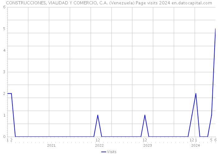 CONSTRUCCIONES, VIALIDAD Y COMERCIO, C.A. (Venezuela) Page visits 2024 