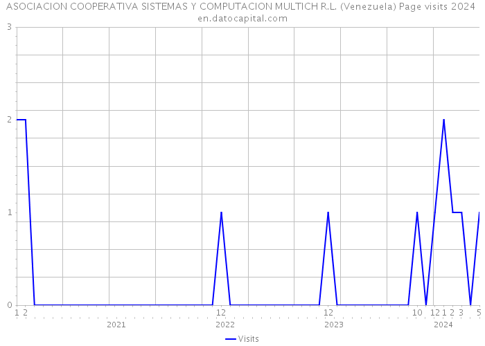 ASOCIACION COOPERATIVA SISTEMAS Y COMPUTACION MULTICH R.L. (Venezuela) Page visits 2024 