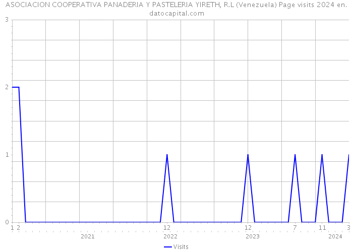 ASOCIACION COOPERATIVA PANADERIA Y PASTELERIA YIRETH, R.L (Venezuela) Page visits 2024 