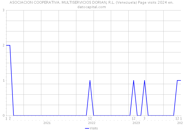 ASOCIACION COOPERATIVA. MULTISERVICIOS DORIAN, R.L. (Venezuela) Page visits 2024 