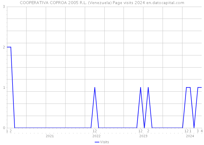 COOPERATIVA COPROA 2005 R.L. (Venezuela) Page visits 2024 