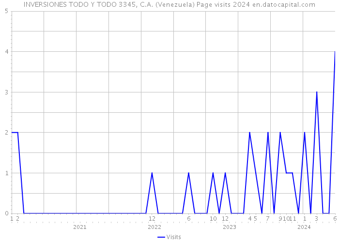 INVERSIONES TODO Y TODO 3345, C.A. (Venezuela) Page visits 2024 