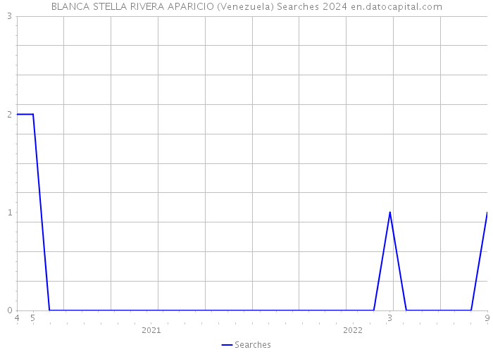 BLANCA STELLA RIVERA APARICIO (Venezuela) Searches 2024 