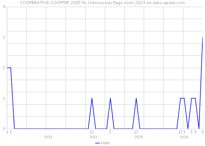 COOPERATIVA COOPFER 2005 RL (Venezuela) Page visits 2024 