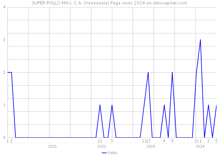 SUPER POLLO MAX, C.A. (Venezuela) Page visits 2024 