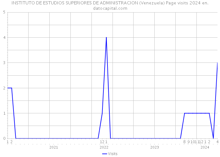 INSTITUTO DE ESTUDIOS SUPERIORES DE ADMINISTRACION (Venezuela) Page visits 2024 