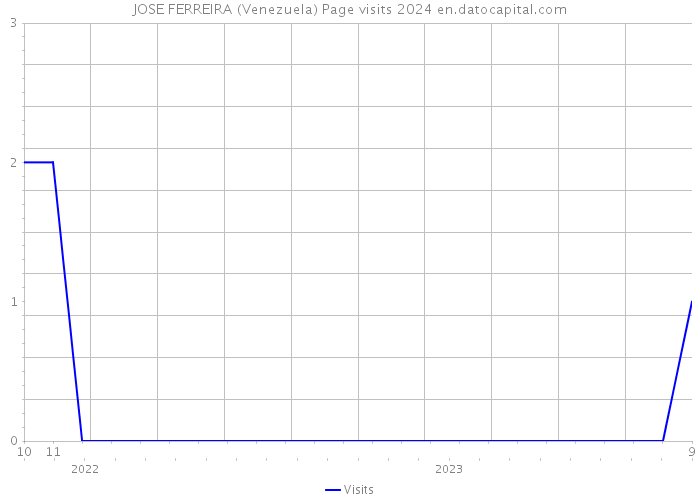 JOSE FERREIRA (Venezuela) Page visits 2024 