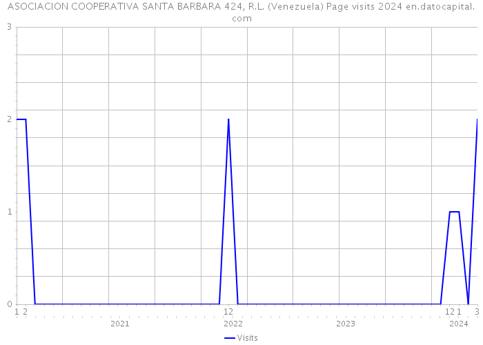 ASOCIACION COOPERATIVA SANTA BARBARA 424, R.L. (Venezuela) Page visits 2024 