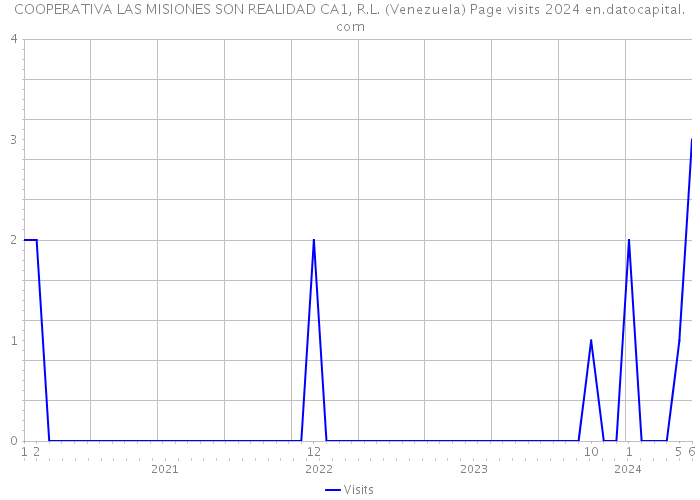 COOPERATIVA LAS MISIONES SON REALIDAD CA1, R.L. (Venezuela) Page visits 2024 