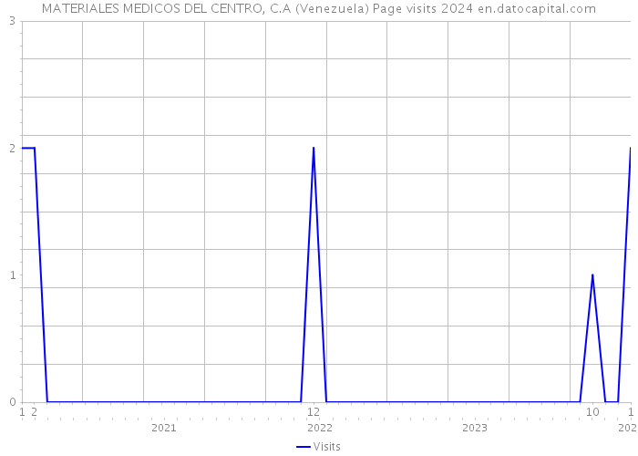 MATERIALES MEDICOS DEL CENTRO, C.A (Venezuela) Page visits 2024 