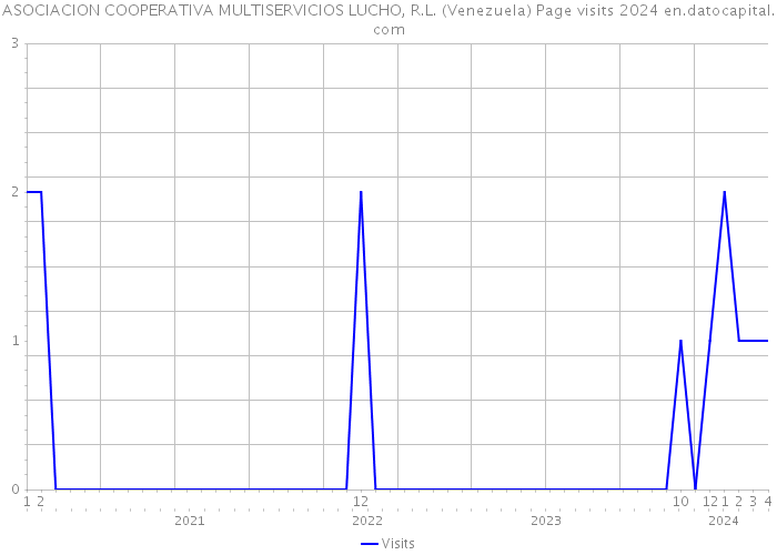 ASOCIACION COOPERATIVA MULTISERVICIOS LUCHO, R.L. (Venezuela) Page visits 2024 
