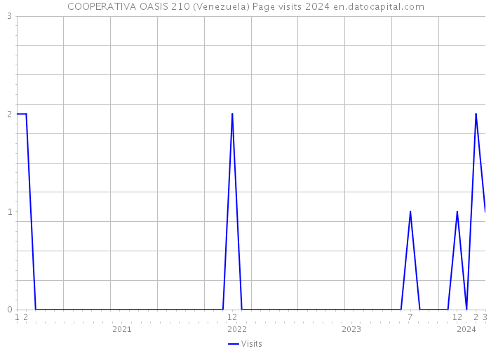 COOPERATIVA OASIS 210 (Venezuela) Page visits 2024 