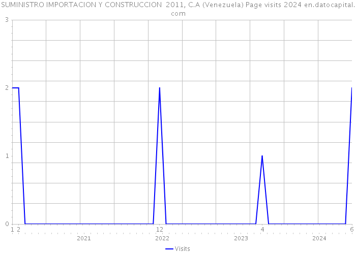 SUMINISTRO IMPORTACION Y CONSTRUCCION 2011, C.A (Venezuela) Page visits 2024 