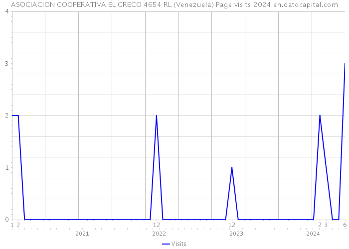 ASOCIACION COOPERATIVA EL GRECO 4654 RL (Venezuela) Page visits 2024 