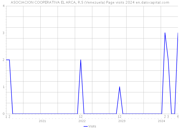 ASOCIACION COOPERATIVA EL ARCA, R.S (Venezuela) Page visits 2024 