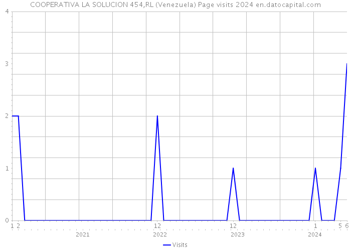 COOPERATIVA LA SOLUCION 454,RL (Venezuela) Page visits 2024 
