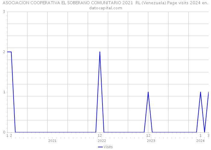 ASOCIACION COOPERATIVA EL SOBERANO COMUNITARIO 2021 RL (Venezuela) Page visits 2024 