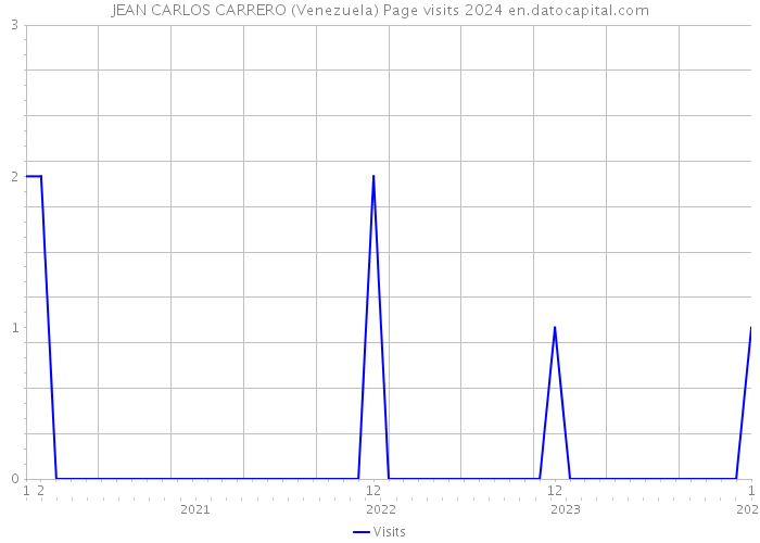 JEAN CARLOS CARRERO (Venezuela) Page visits 2024 