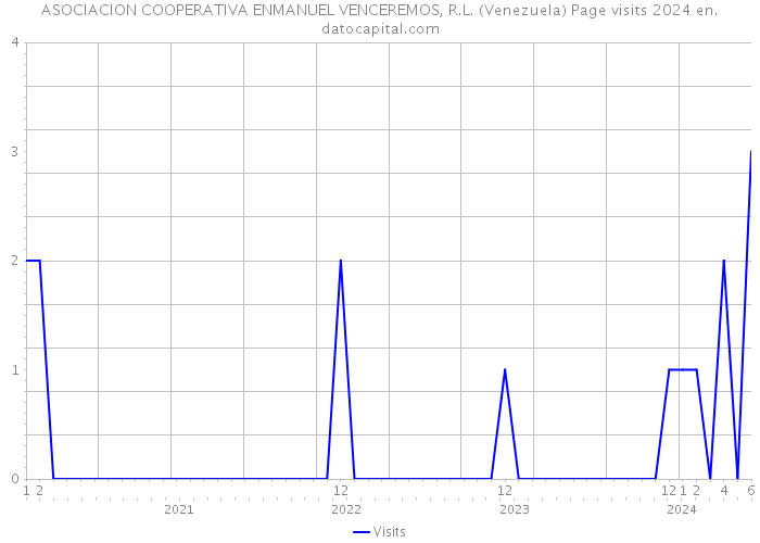 ASOCIACION COOPERATIVA ENMANUEL VENCEREMOS, R.L. (Venezuela) Page visits 2024 