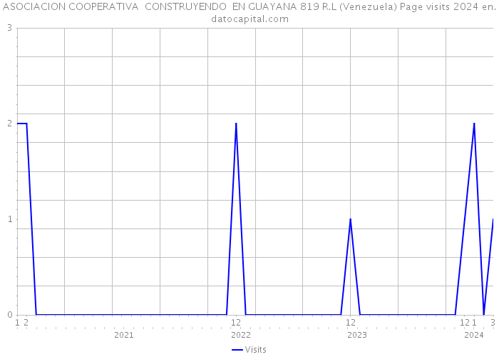 ASOCIACION COOPERATIVA CONSTRUYENDO EN GUAYANA 819 R.L (Venezuela) Page visits 2024 