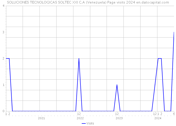 SOLUCIONES TECNOLOGICAS SOLTEC XXI C.A (Venezuela) Page visits 2024 