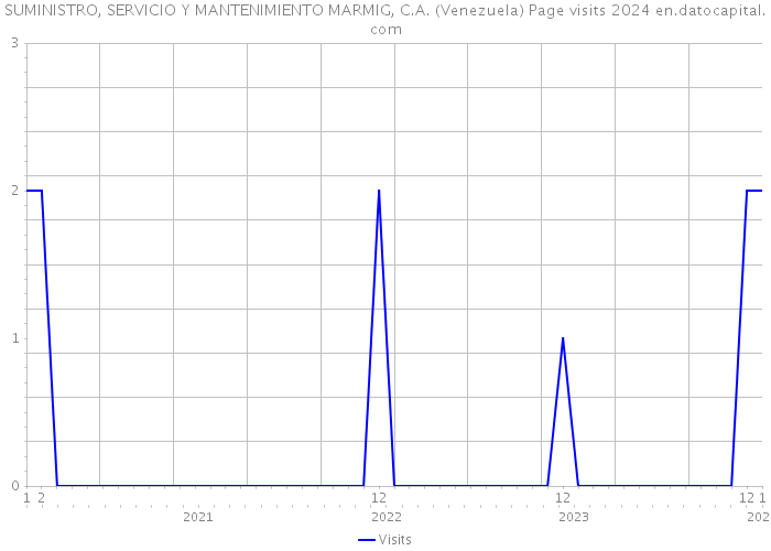 SUMINISTRO, SERVICIO Y MANTENIMIENTO MARMIG, C.A. (Venezuela) Page visits 2024 