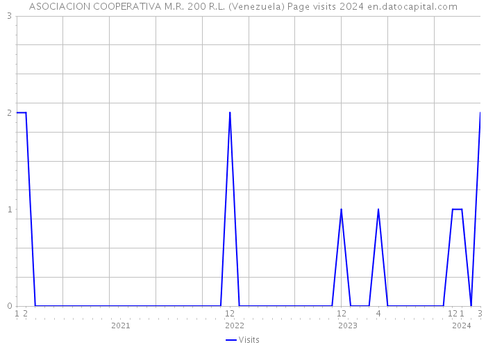 ASOCIACION COOPERATIVA M.R. 200 R.L. (Venezuela) Page visits 2024 