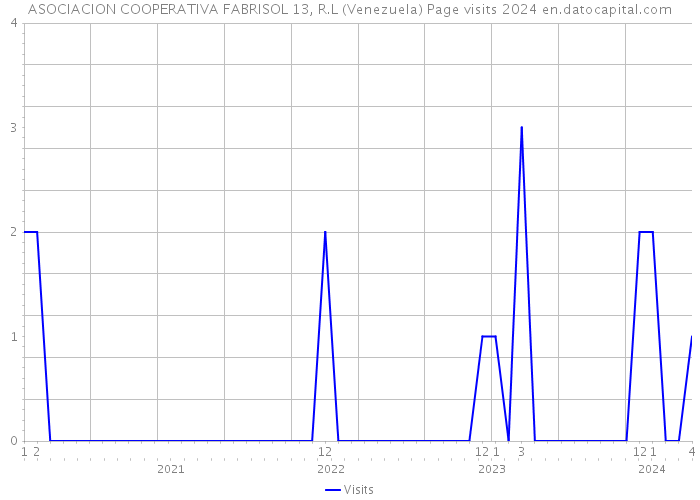 ASOCIACION COOPERATIVA FABRISOL 13, R.L (Venezuela) Page visits 2024 