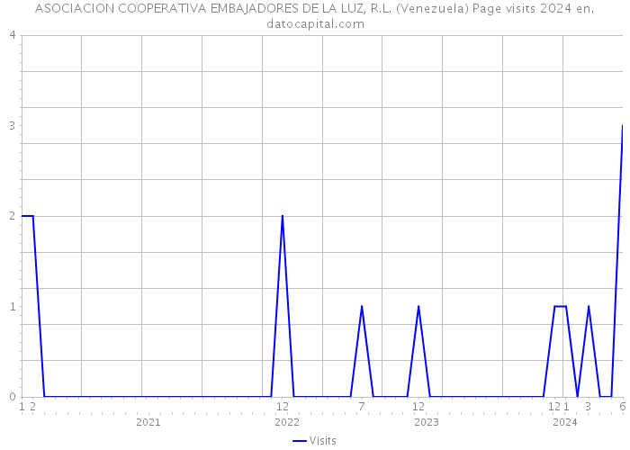 ASOCIACION COOPERATIVA EMBAJADORES DE LA LUZ, R.L. (Venezuela) Page visits 2024 