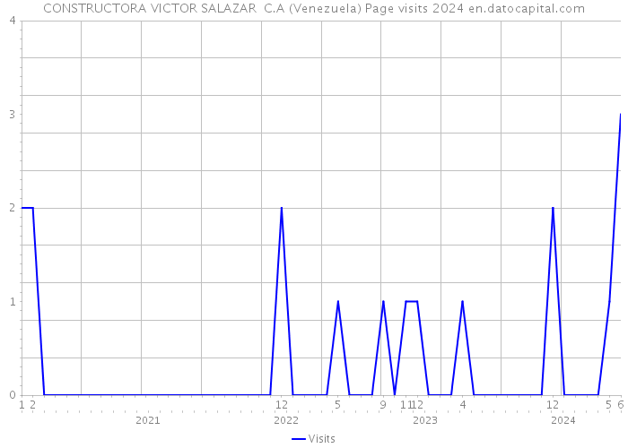 CONSTRUCTORA VICTOR SALAZAR C.A (Venezuela) Page visits 2024 
