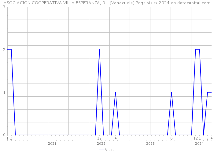 ASOCIACION COOPERATIVA VILLA ESPERANZA, R.L (Venezuela) Page visits 2024 