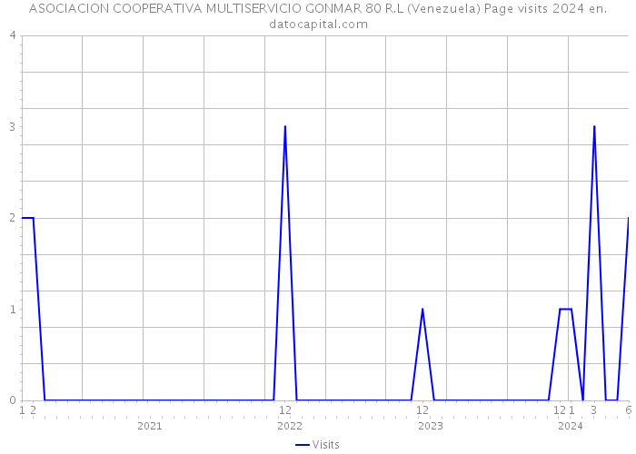 ASOCIACION COOPERATIVA MULTISERVICIO GONMAR 80 R.L (Venezuela) Page visits 2024 