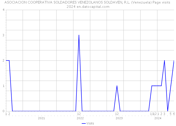 ASOCIACION COOPERATIVA SOLDADORES VENEZOLANOS SOLDAVEN, R.L. (Venezuela) Page visits 2024 