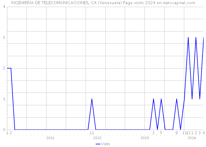 INGENIERIA DE TELECOMUNICACIONES, CA (Venezuela) Page visits 2024 