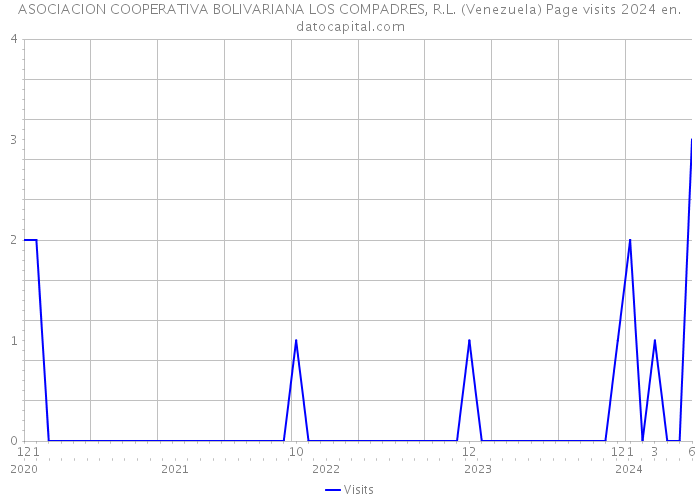 ASOCIACION COOPERATIVA BOLIVARIANA LOS COMPADRES, R.L. (Venezuela) Page visits 2024 