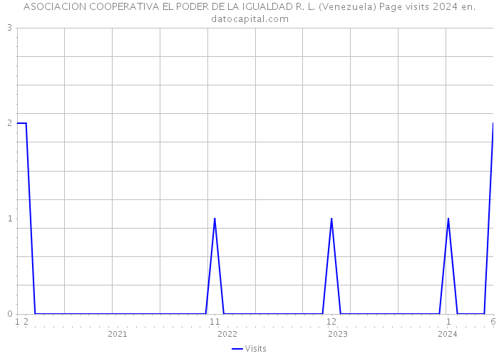 ASOCIACION COOPERATIVA EL PODER DE LA IGUALDAD R. L. (Venezuela) Page visits 2024 