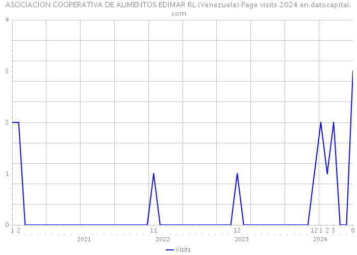 ASOCIACION COOPERATIVA DE ALIMENTOS EDIMAR RL (Venezuela) Page visits 2024 